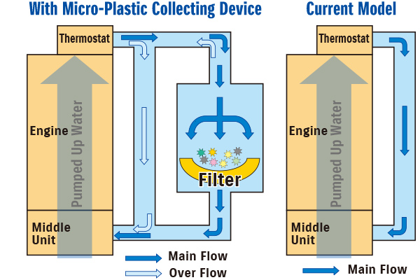 Diagram of Collect Marine Micro-Plastic Waste②