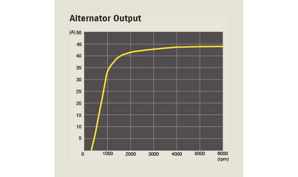 Diagram of High Output Alternators