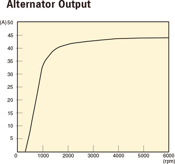Diagram of High Output Alternators