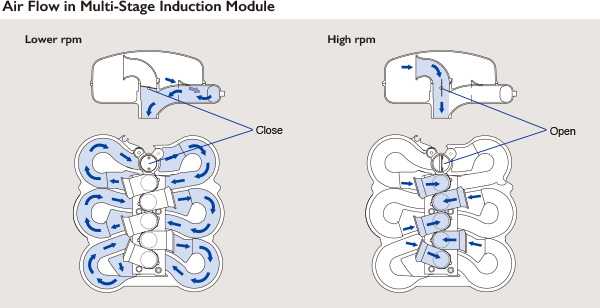 Diagram of Multi Stage Induction